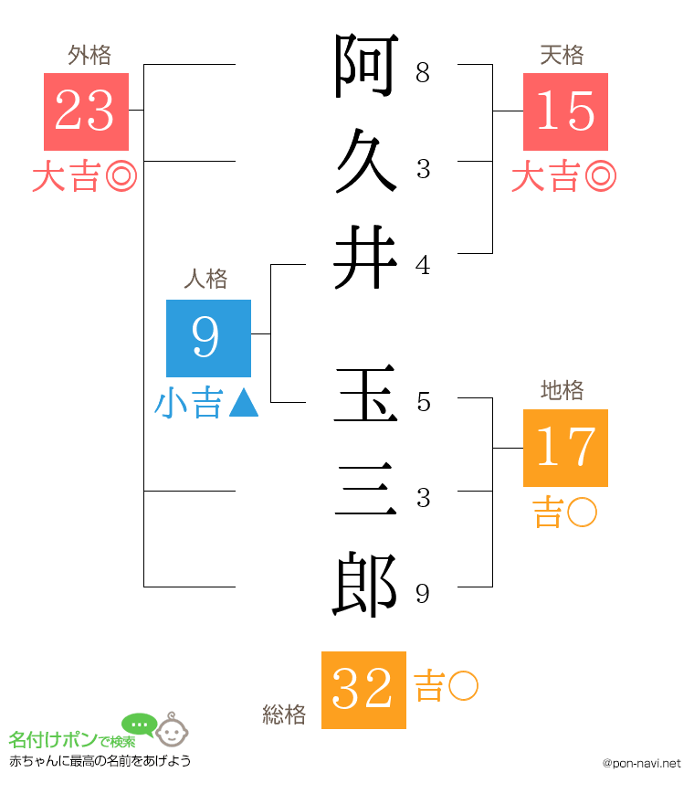 阿久井 玉三郎さんの姓名判断結果