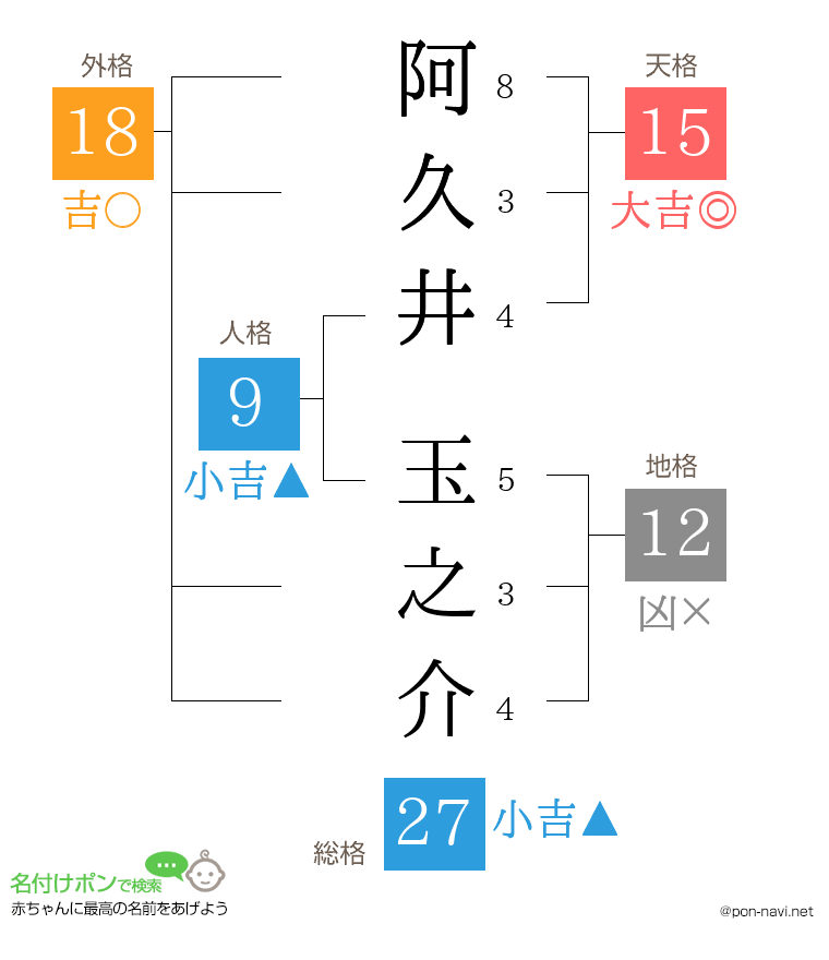阿久井 玉之介さんの姓名判断結果