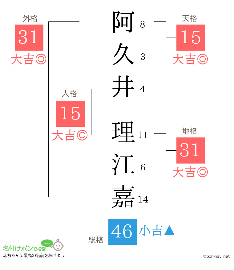 阿久井 理江嘉さんの姓名判断結果
