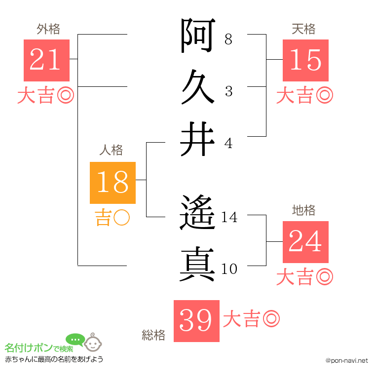 阿久井 遙真さんの姓名判断結果