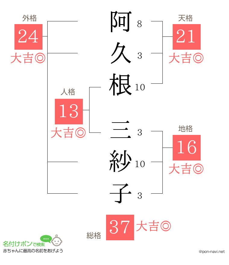 阿久根 三紗子さんの姓名判断結果