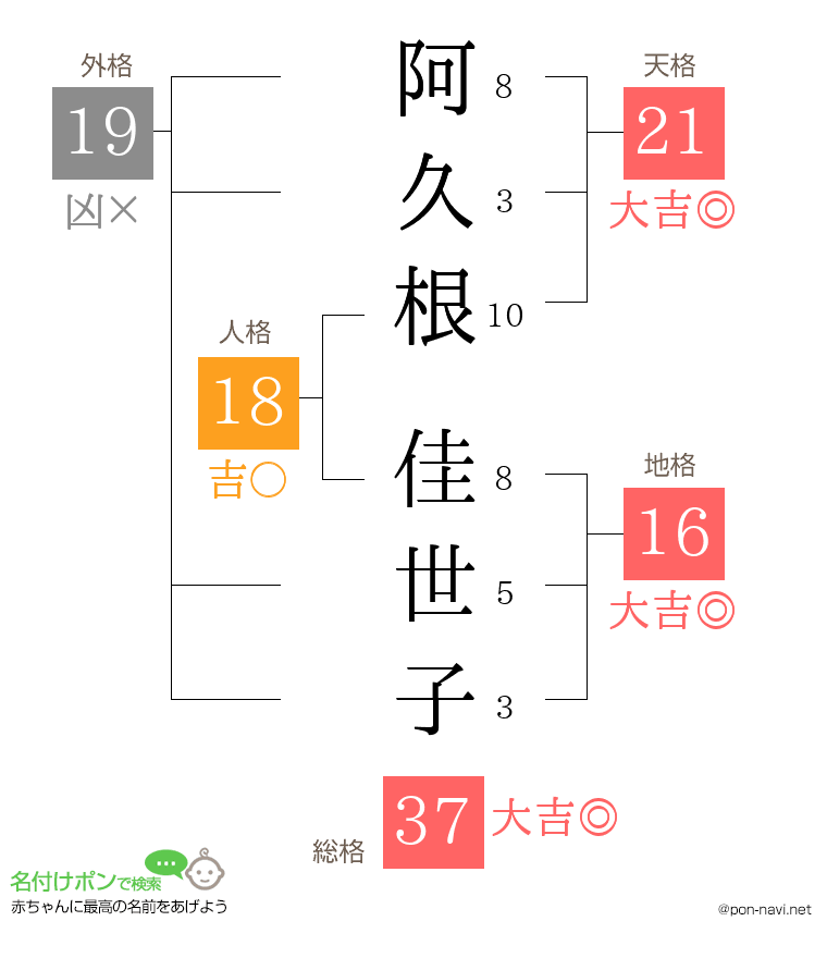 阿久根 佳世子さんの姓名判断結果