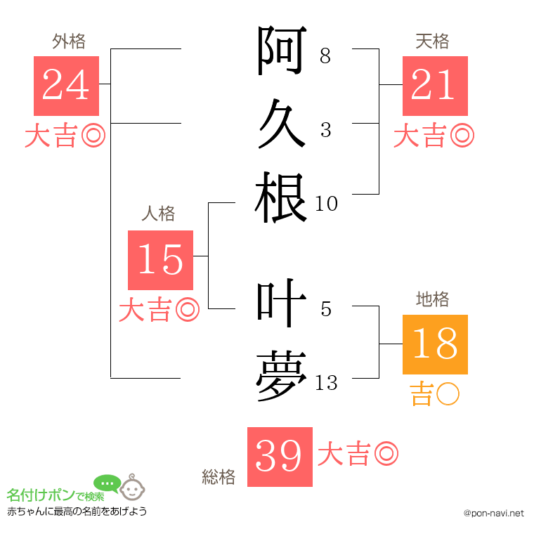 阿久根 叶夢さんの姓名判断結果
