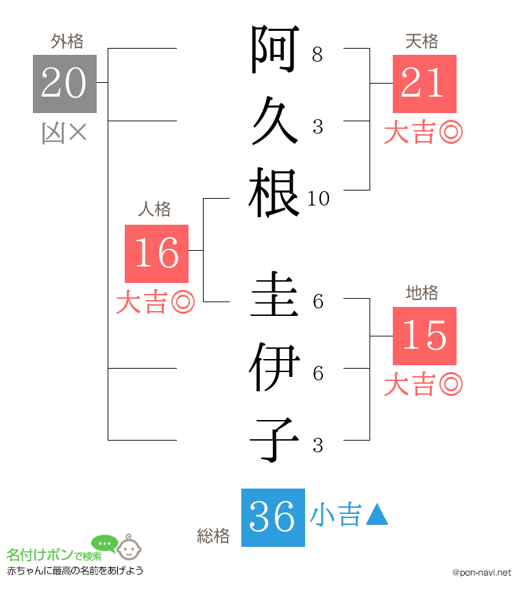 阿久根 圭伊子さんの姓名判断結果