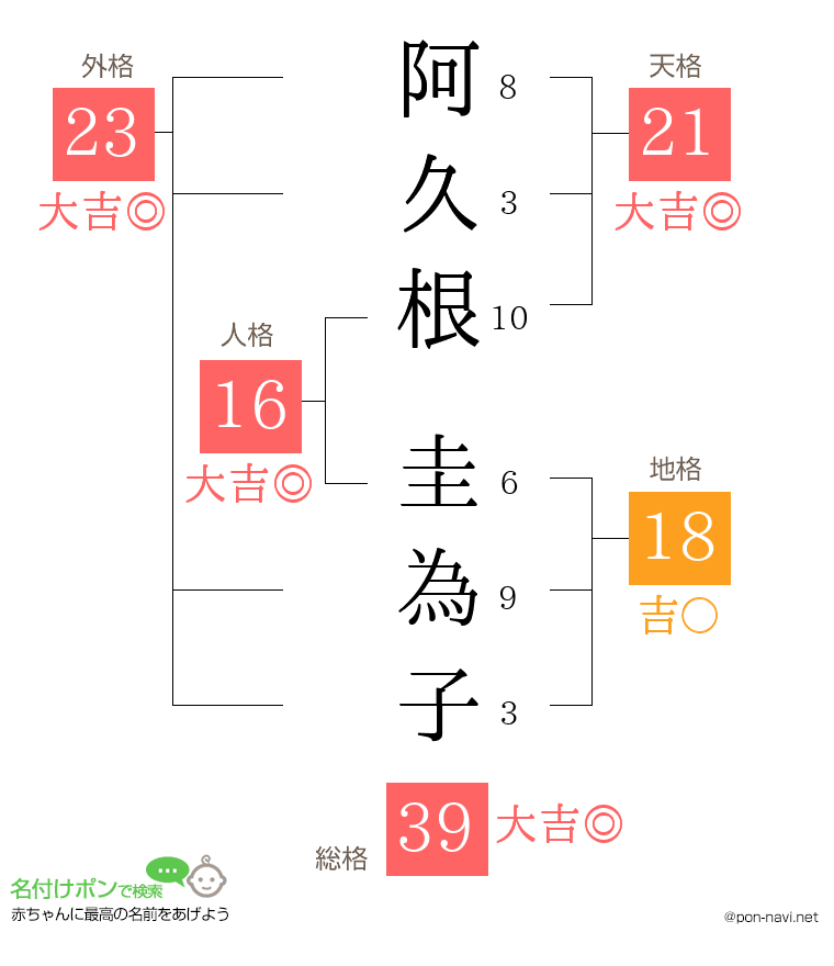 阿久根 圭為子さんの姓名判断結果