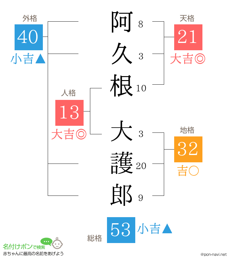 阿久根 大護郎さんの姓名判断結果