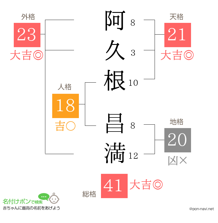 阿久根 昌満さんの姓名判断結果