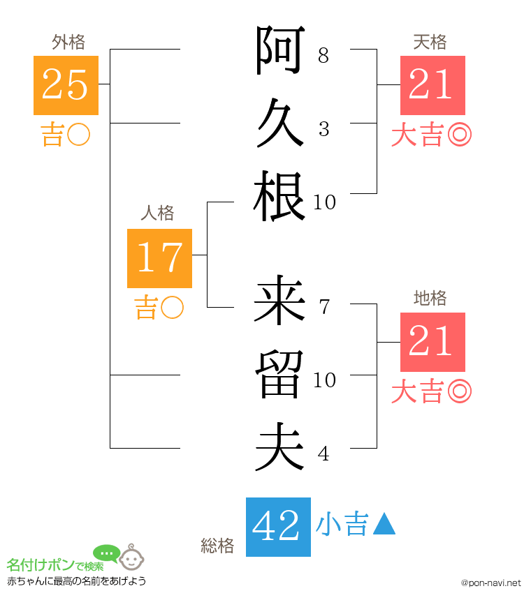 阿久根 来留夫さんの姓名判断結果