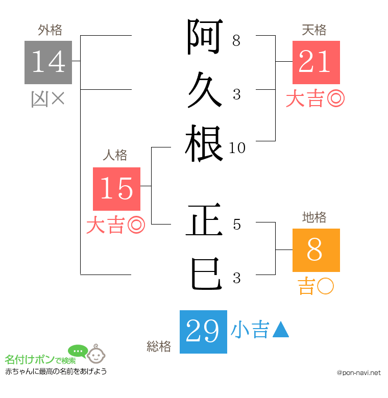阿久根 正巳さんの姓名判断結果