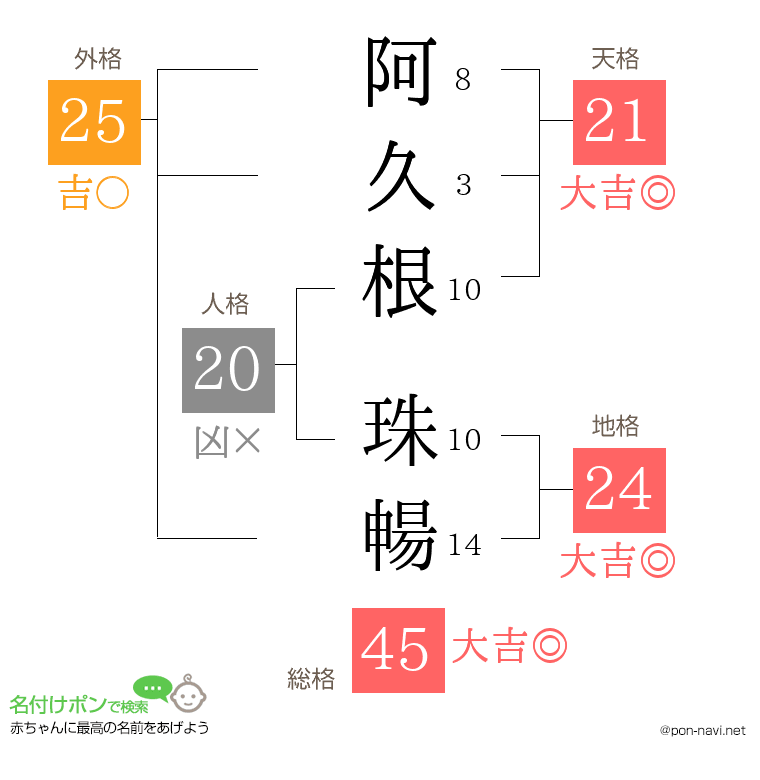 阿久根 珠暢さんの姓名判断結果