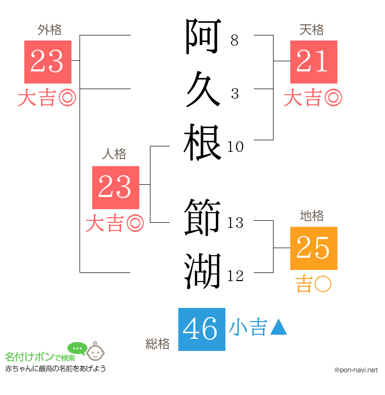 阿久根 節湖さんの姓名判断結果