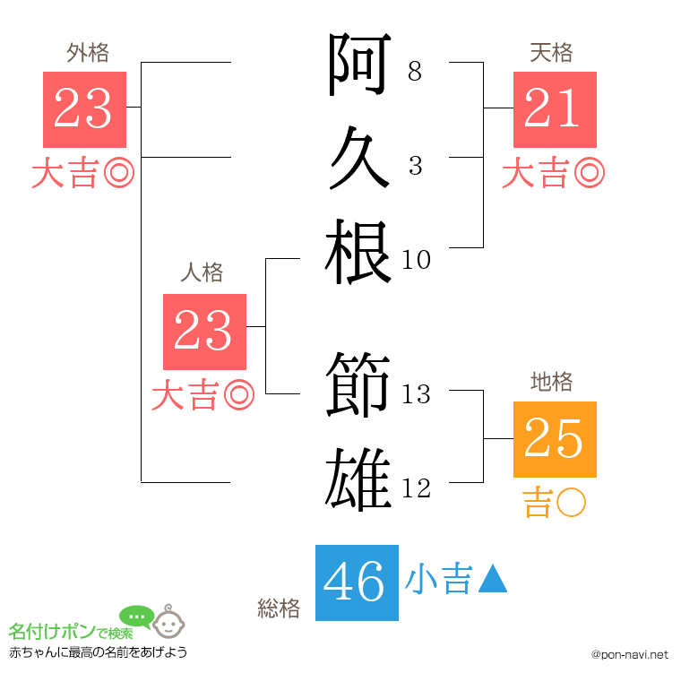 阿久根 節雄さんの姓名判断結果