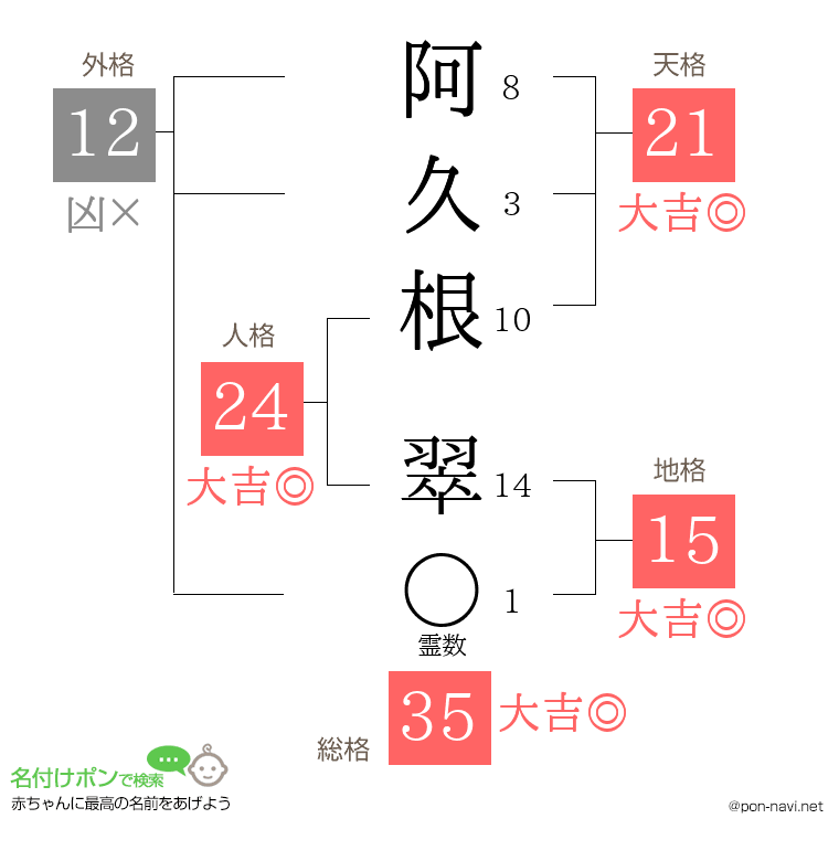 阿久根 翠さんの姓名判断結果