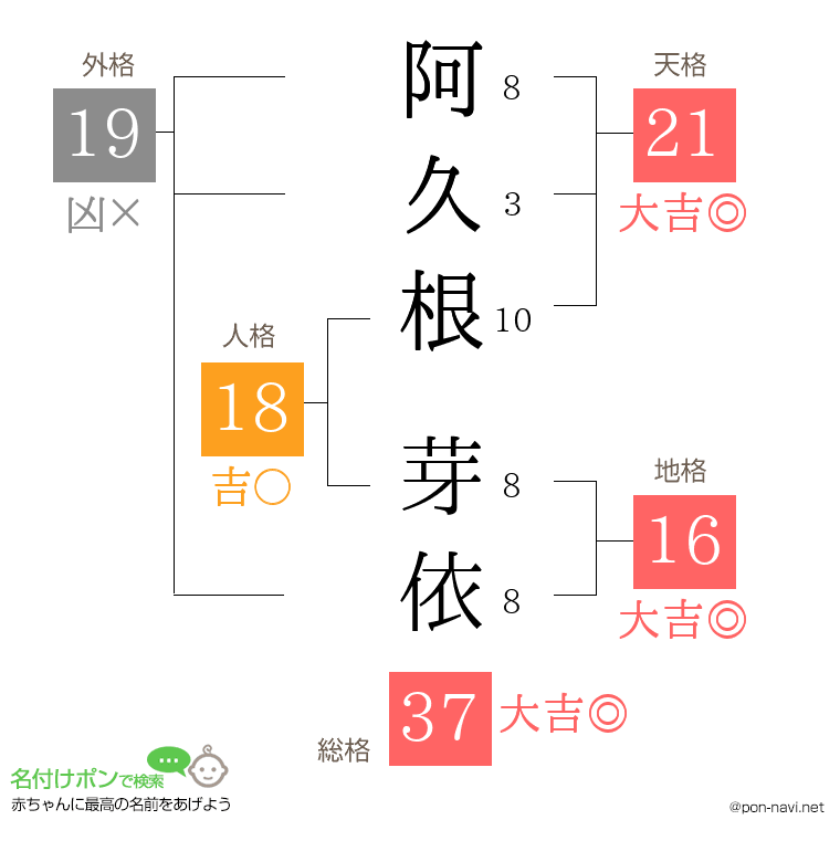 阿久根 芽依さんの姓名判断結果