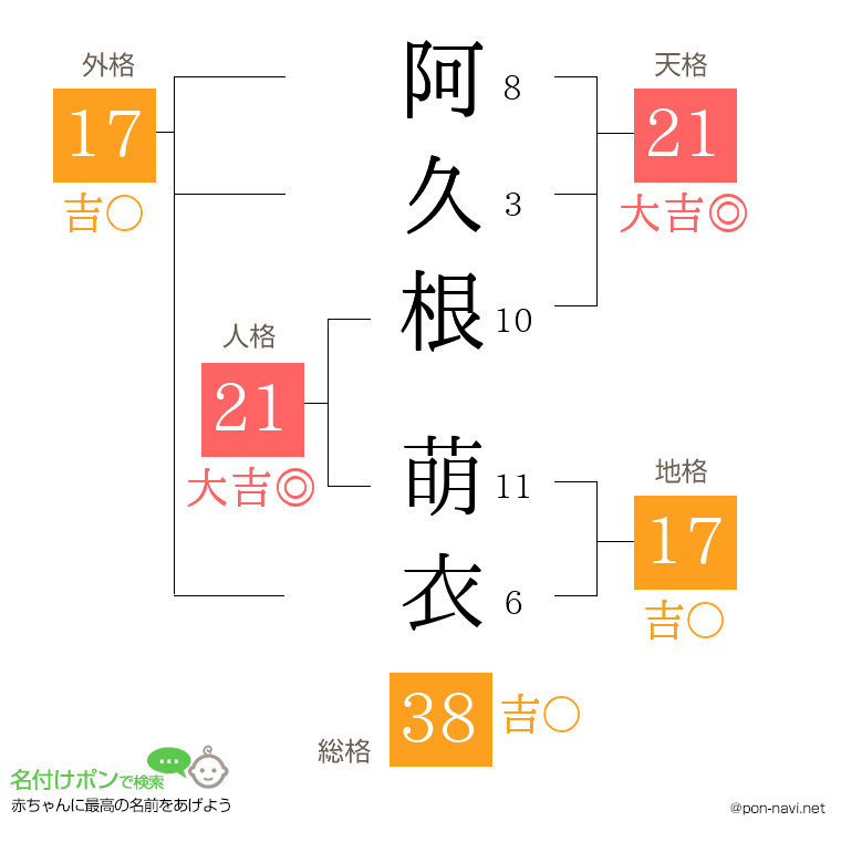 阿久根 萌衣さんの姓名判断結果