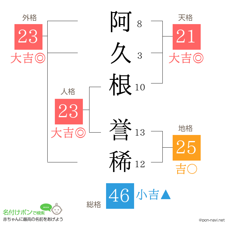 阿久根 誉稀さんの姓名判断結果