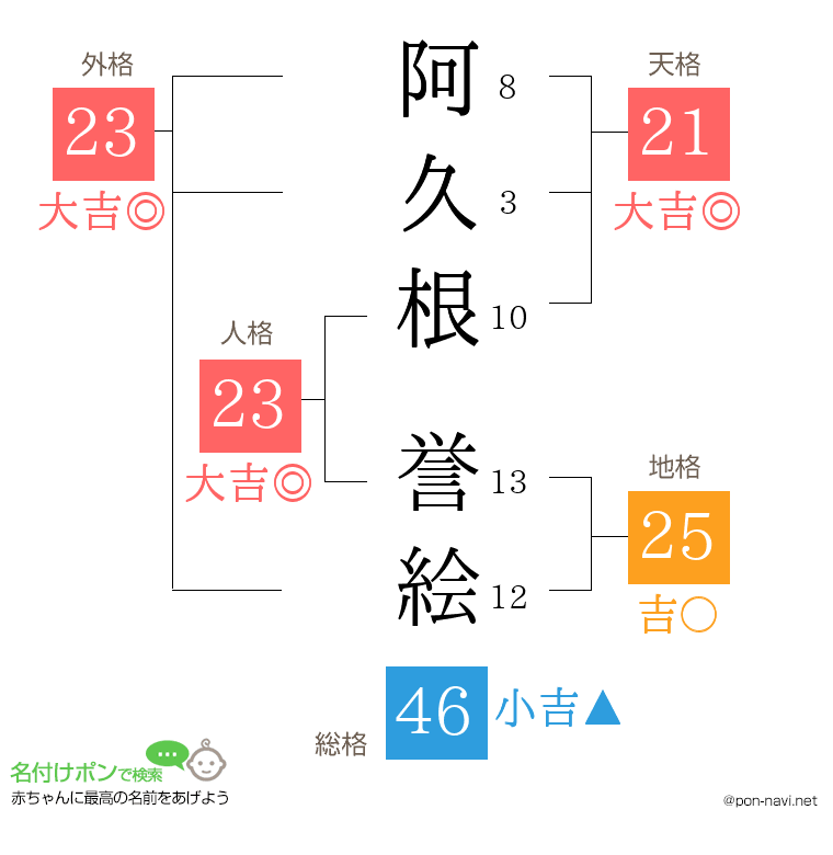 阿久根 誉絵さんの姓名判断結果