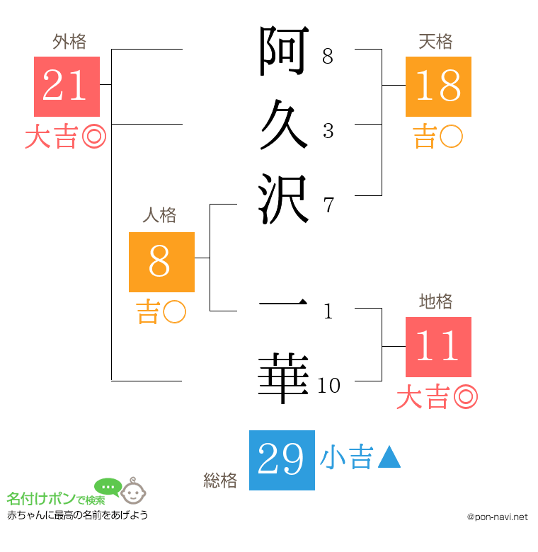 阿久沢 一華さんの姓名判断結果