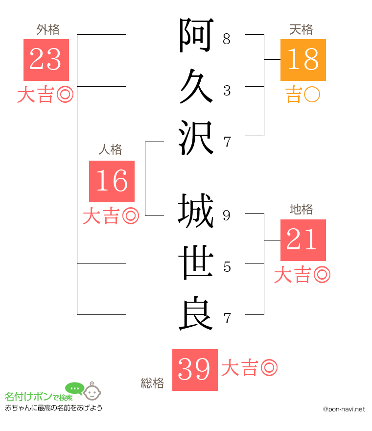 阿久沢 城世良さんの姓名判断結果