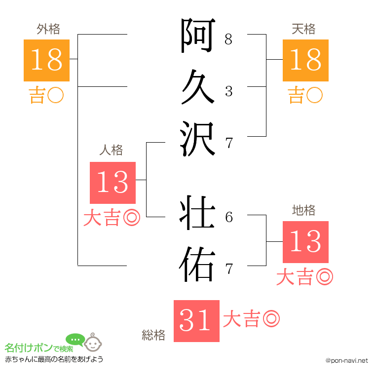 阿久沢 壮佑さんの姓名判断結果