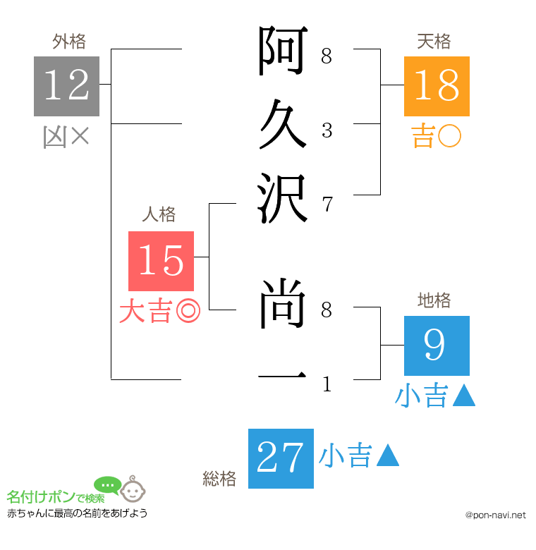 阿久沢 尚一さんの姓名判断結果