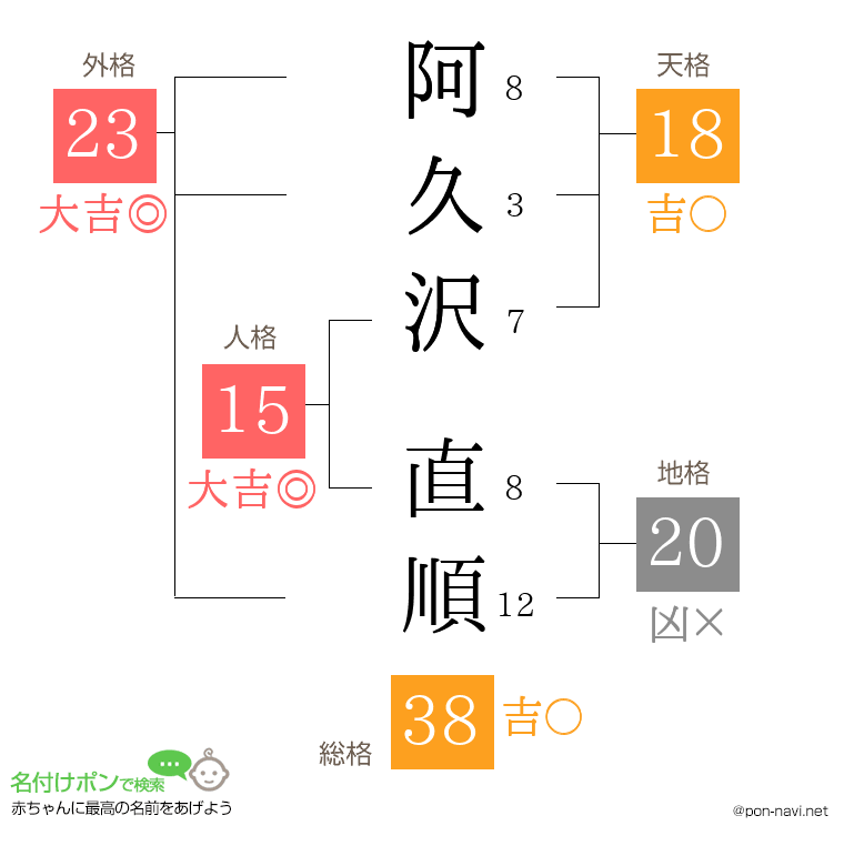 阿久沢 直順さんの姓名判断結果