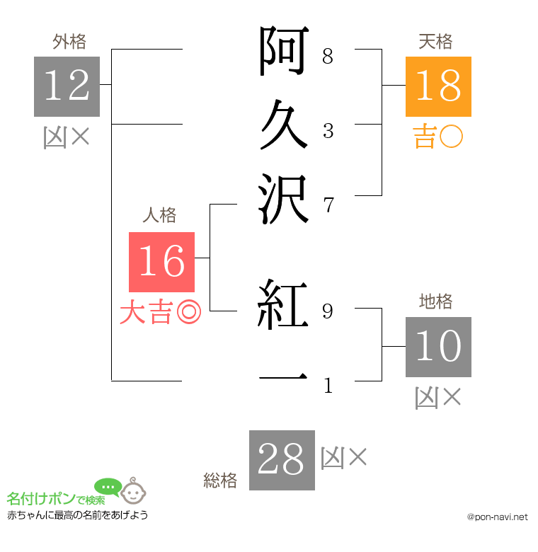 阿久沢 紅一さんの姓名判断結果