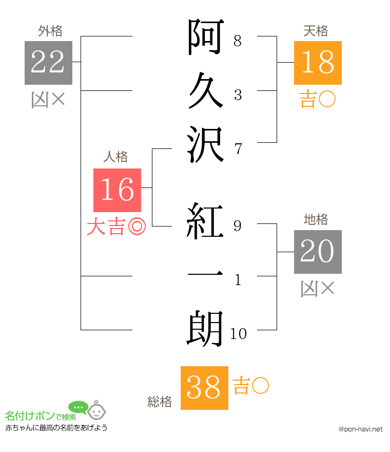 阿久沢 紅一朗さんの姓名判断結果