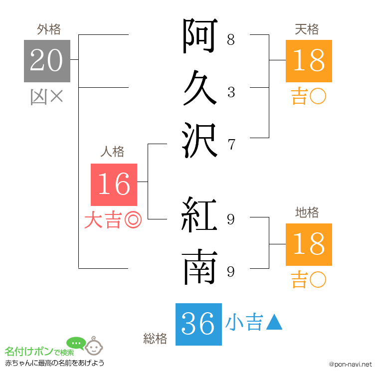 阿久沢 紅南さんの姓名判断結果