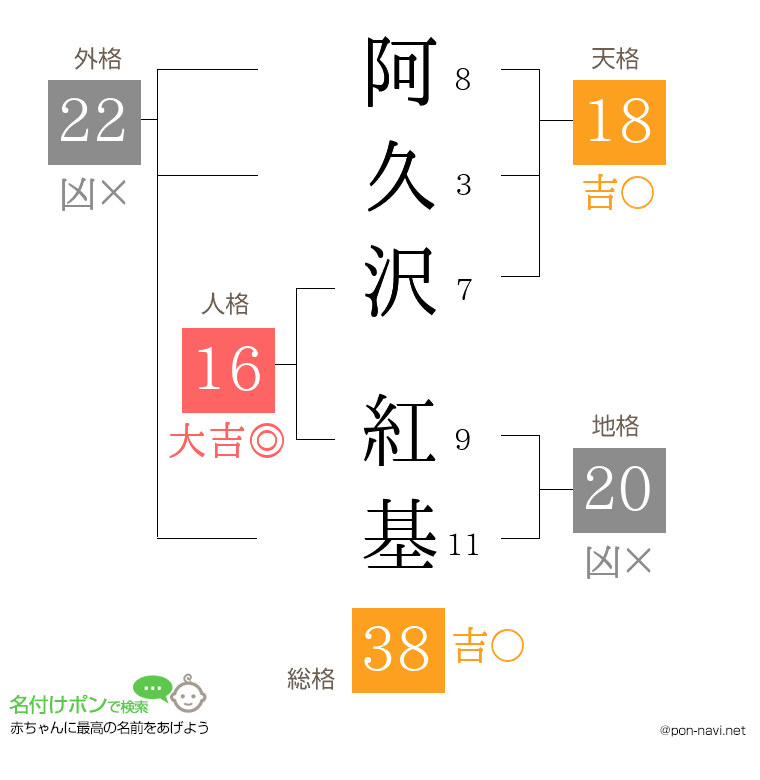 阿久沢 紅基さんの姓名判断結果