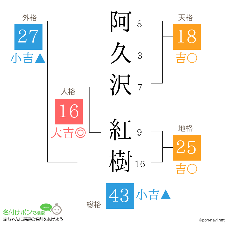 阿久沢 紅樹さんの姓名判断結果