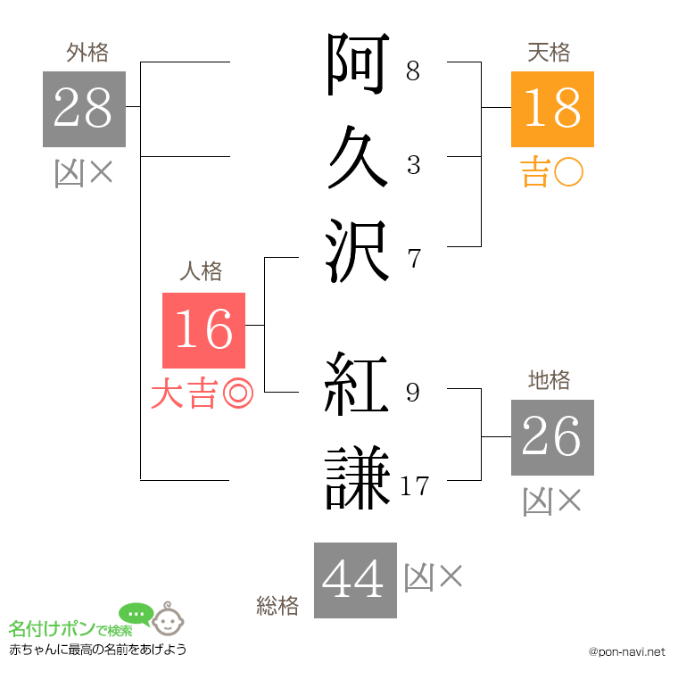 阿久沢 紅謙さんの姓名判断結果