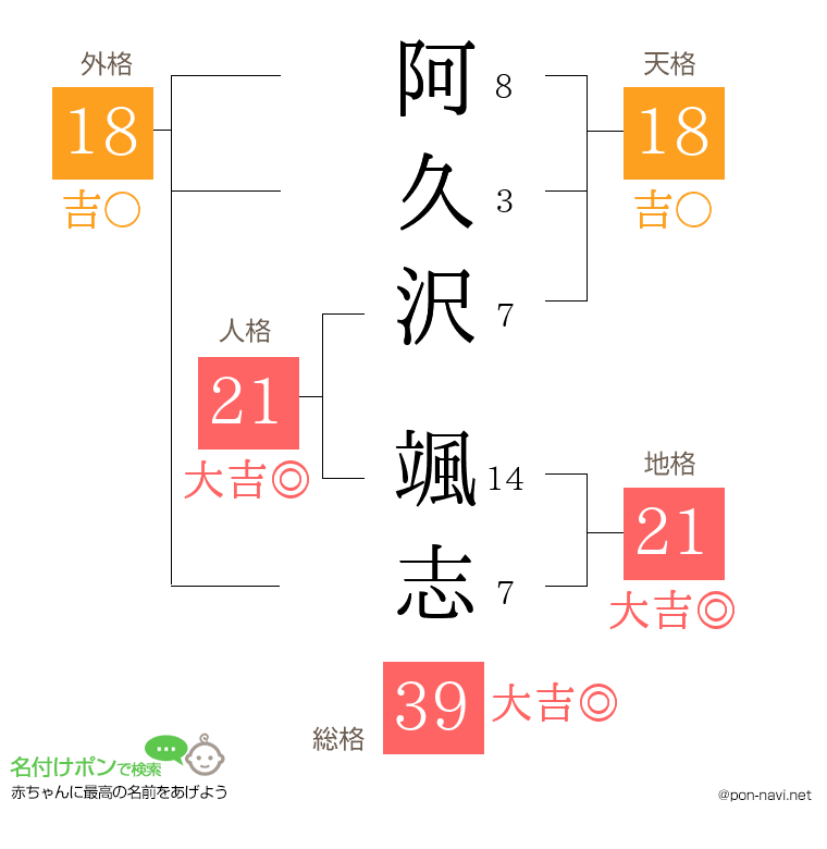阿久沢 颯志さんの姓名判断結果