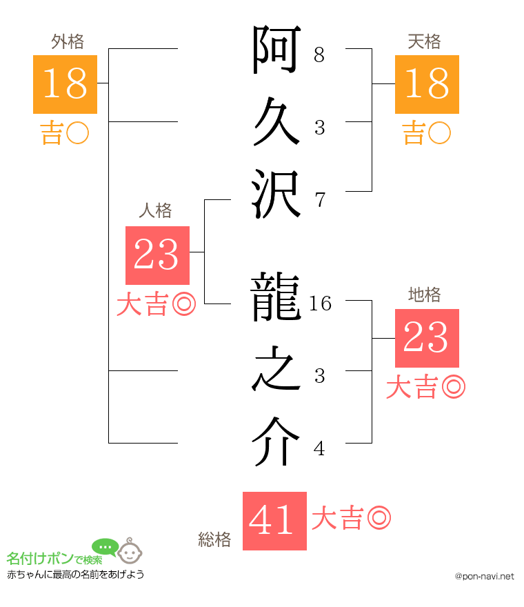 阿久沢 龍之介さんの姓名判断結果