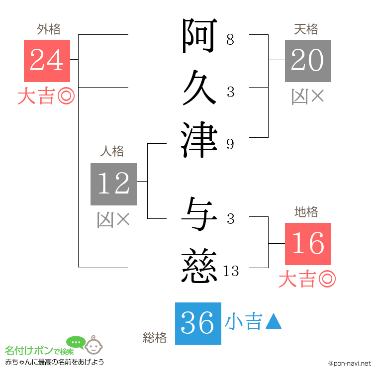 阿久津 与慈さんの姓名判断結果