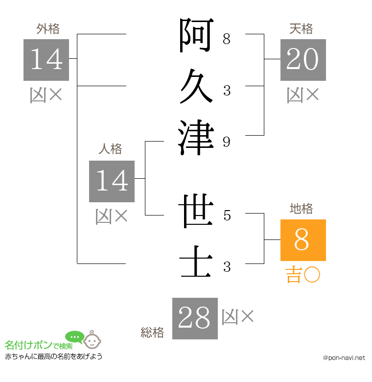阿久津 世士さんの姓名判断結果