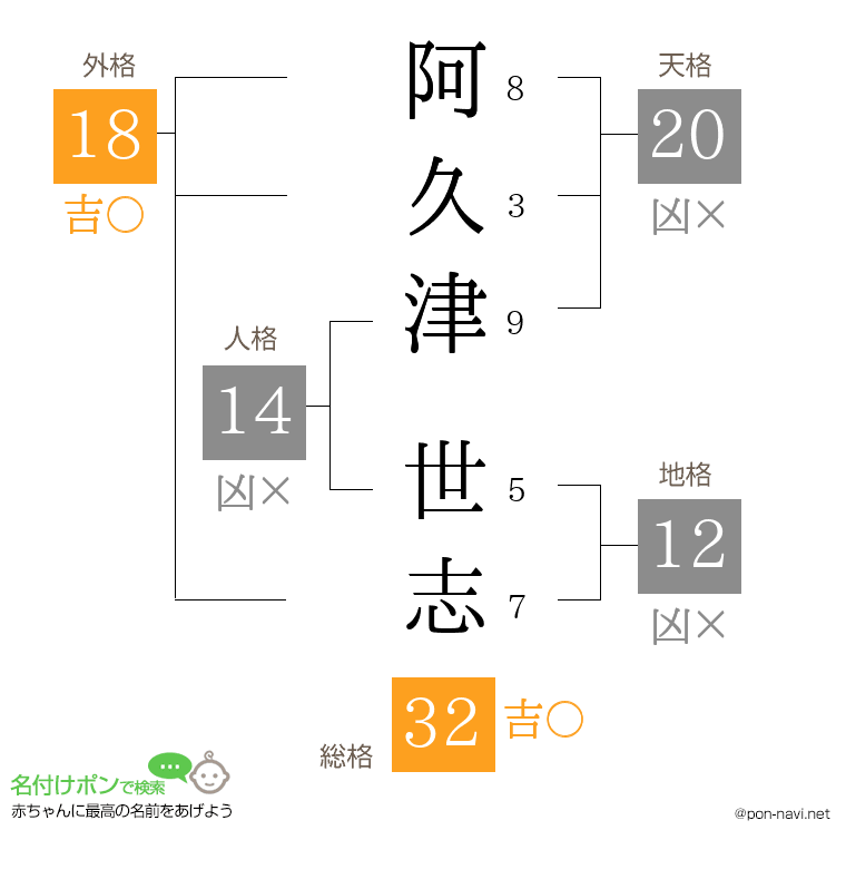 阿久津 世志さんの姓名判断結果