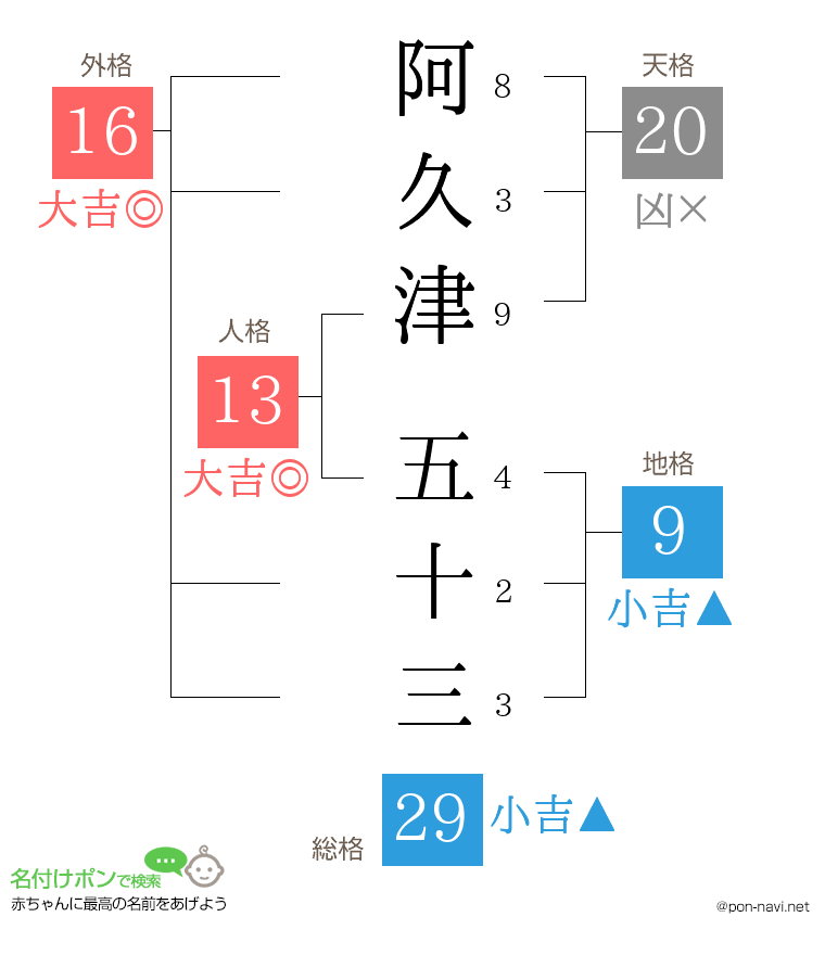 阿久津 五十三さんの姓名判断結果