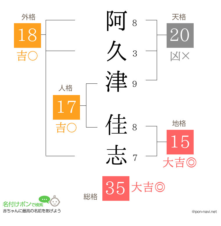 阿久津 佳志さんの姓名判断結果