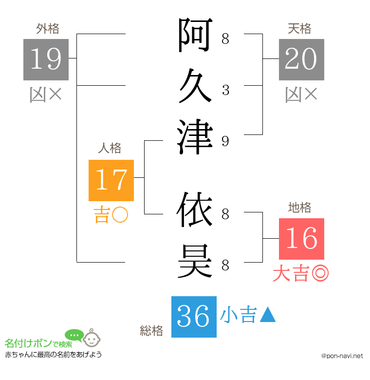 阿久津 依昊さんの姓名判断結果