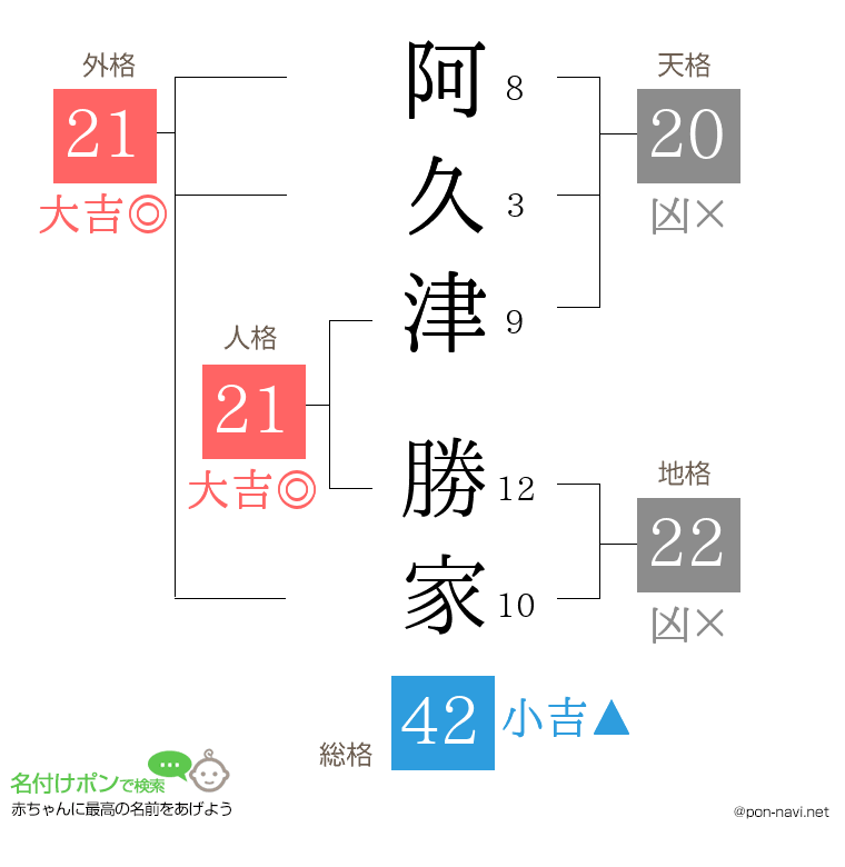 阿久津 勝家さんの姓名判断結果