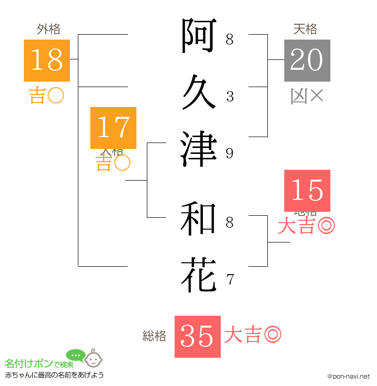 阿久津 和花さんの姓名判断結果