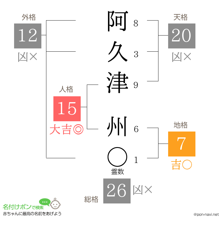 阿久津 州さんの姓名判断結果