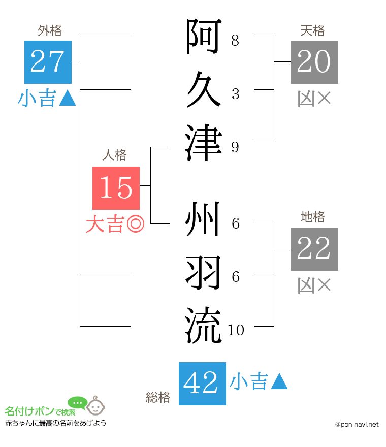 阿久津 州羽流さんの姓名判断結果
