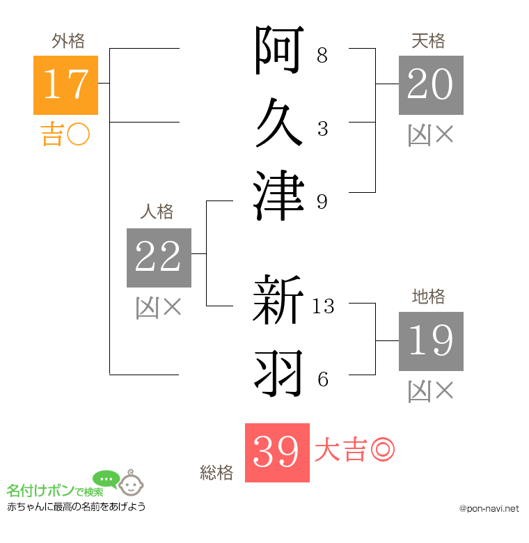 阿久津 新羽さんの姓名判断結果