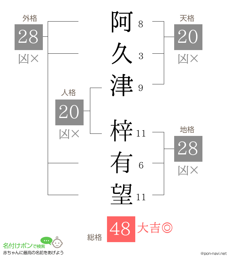 阿久津 梓有望さんの姓名判断結果