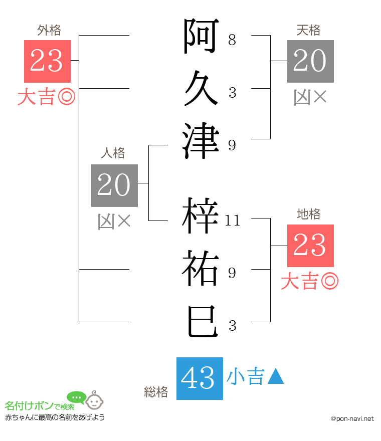 阿久津 梓祐巳さんの姓名判断結果