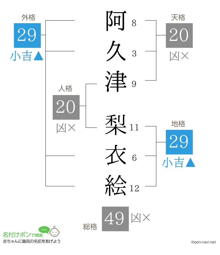 阿久津 梨衣絵さんの姓名判断結果