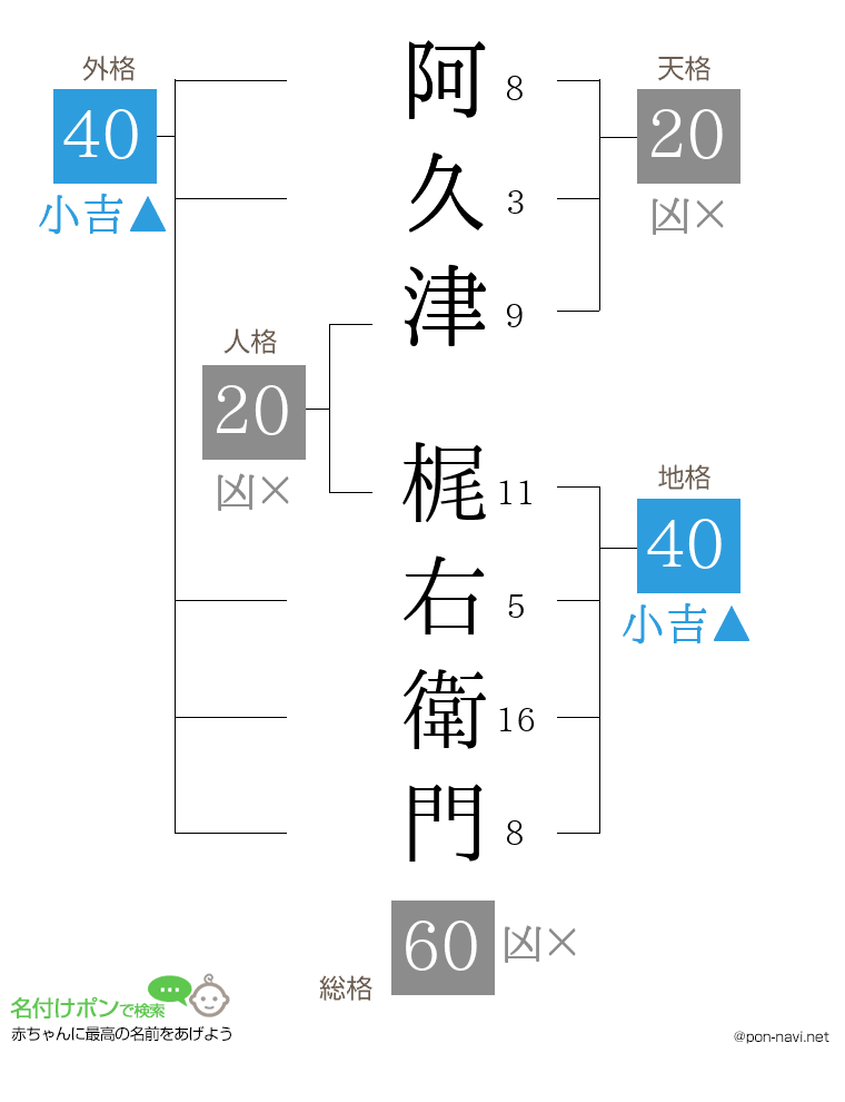阿久津 梶右衛門さんの姓名判断結果