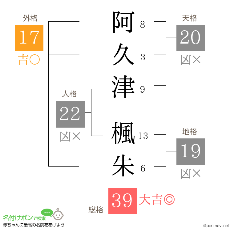 阿久津 楓朱さんの姓名判断結果